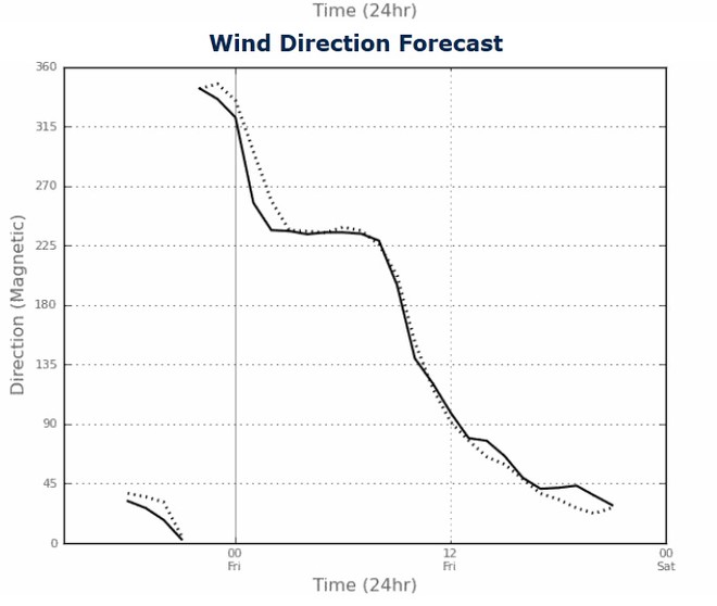 Wind Direction Forecast Predictwind Etchells Worlds Day 5 © Sail-World.com /AUS http://www.sail-world.com